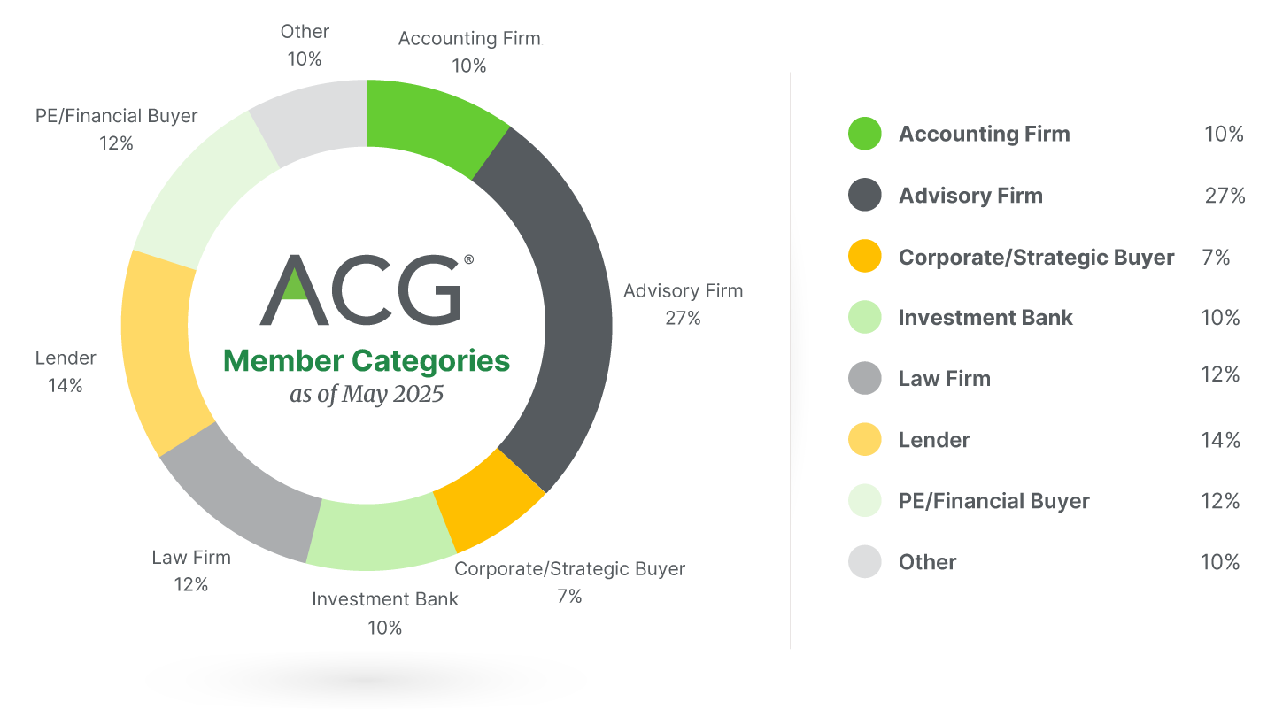 Pie Chart of ACG Member Categories