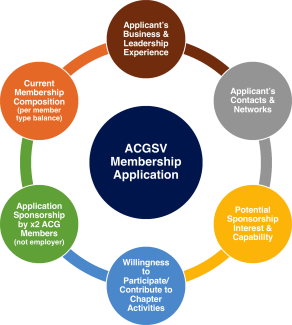 ACGSV Membership Application