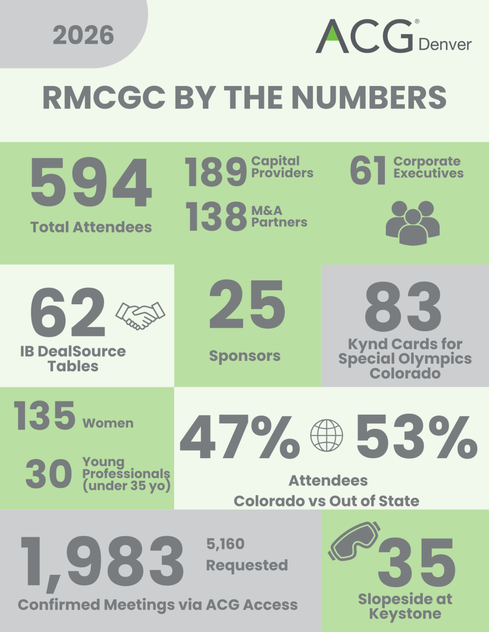 RMCGC by the numbers